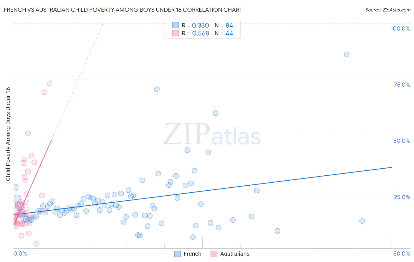 French vs Australian Child Poverty Among Boys Under 16