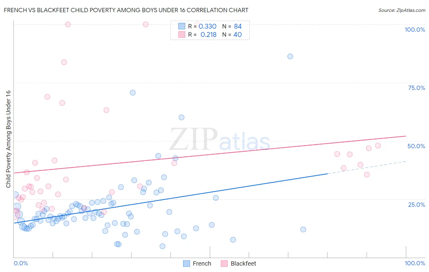 French vs Blackfeet Child Poverty Among Boys Under 16