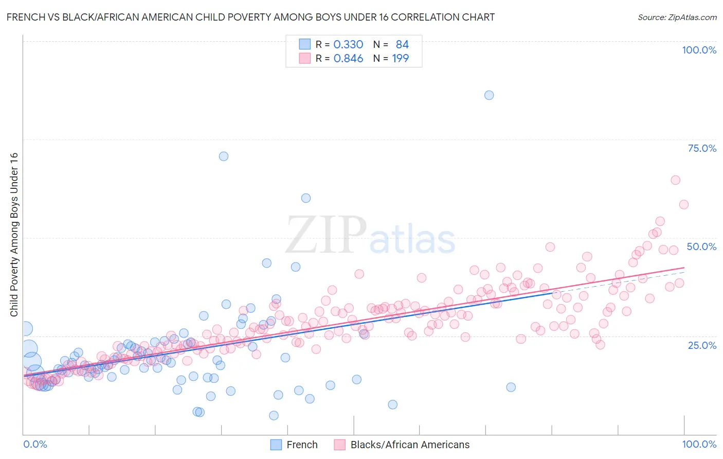 French vs Black/African American Child Poverty Among Boys Under 16