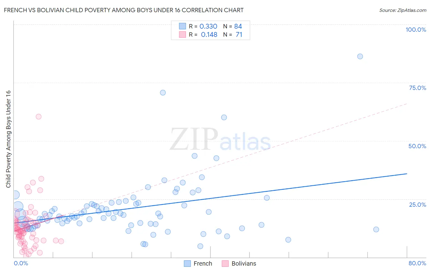 French vs Bolivian Child Poverty Among Boys Under 16