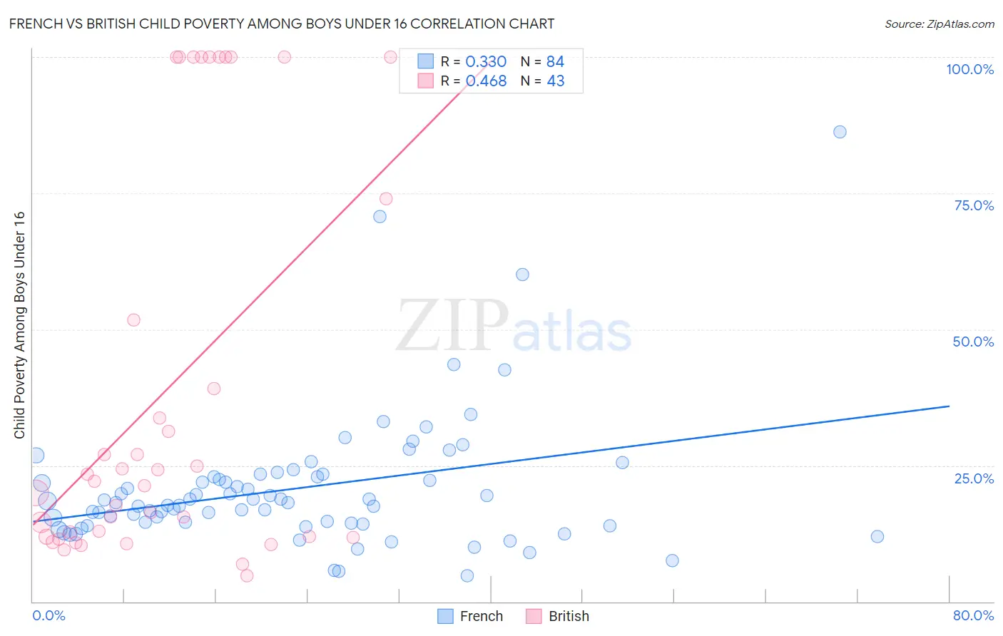 French vs British Child Poverty Among Boys Under 16