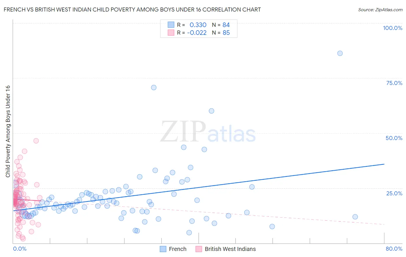 French vs British West Indian Child Poverty Among Boys Under 16