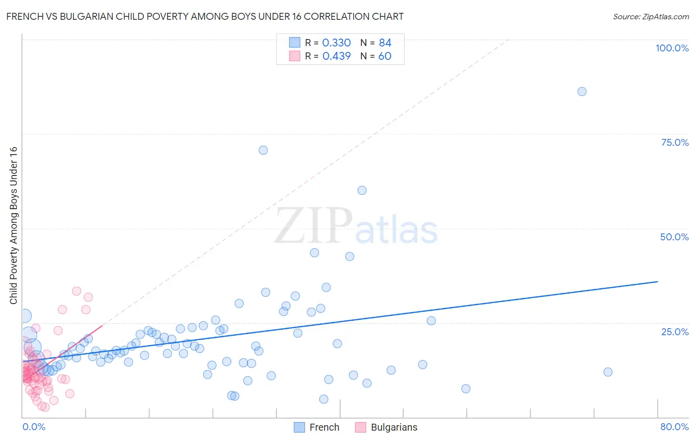 French vs Bulgarian Child Poverty Among Boys Under 16