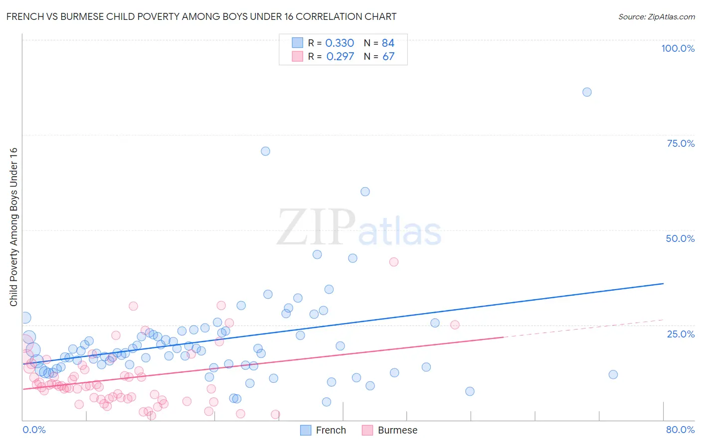 French vs Burmese Child Poverty Among Boys Under 16