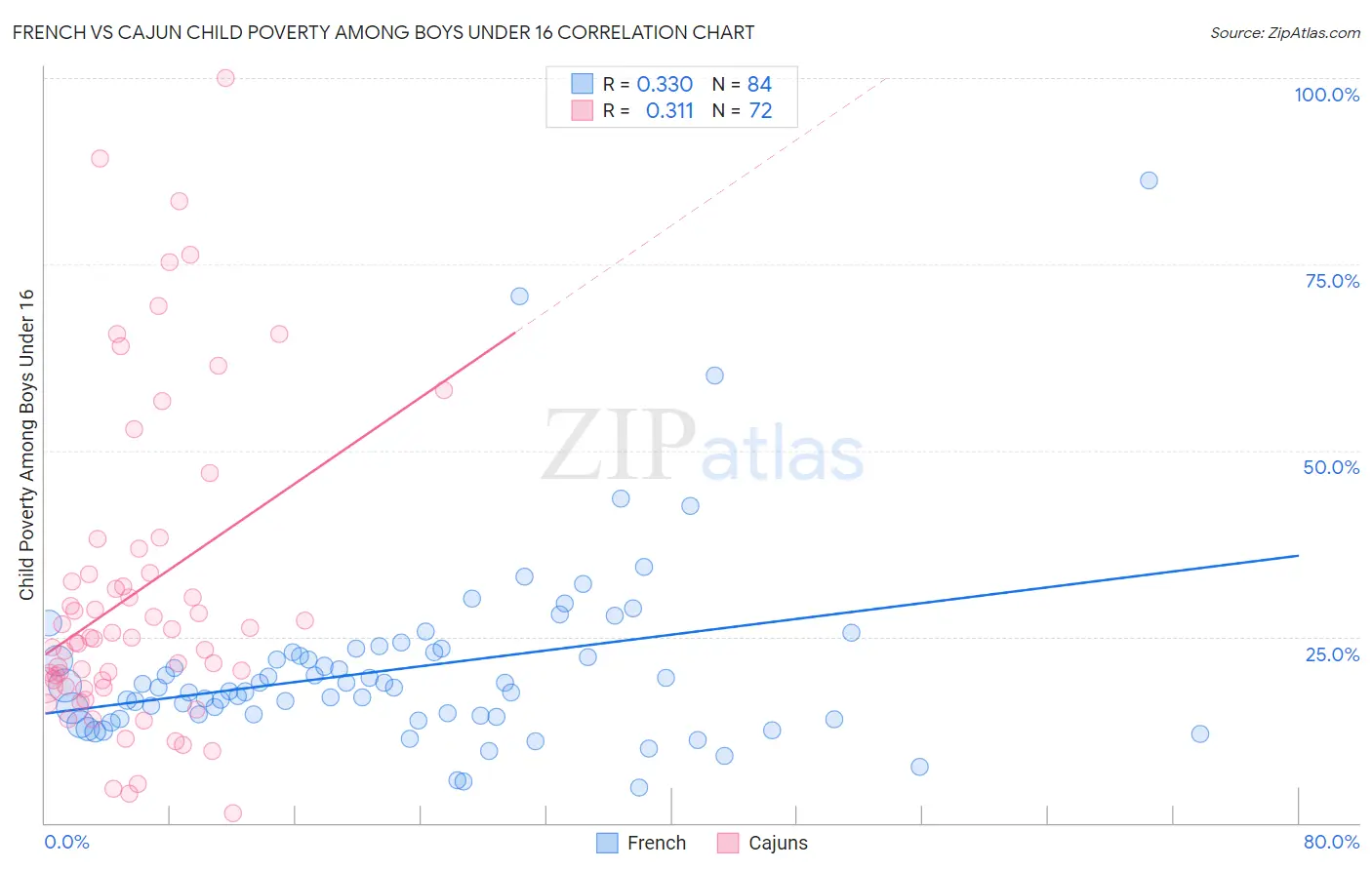 French vs Cajun Child Poverty Among Boys Under 16