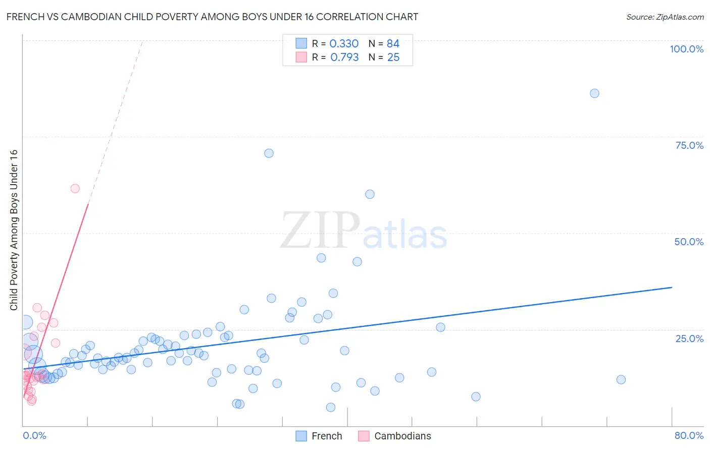 French vs Cambodian Child Poverty Among Boys Under 16