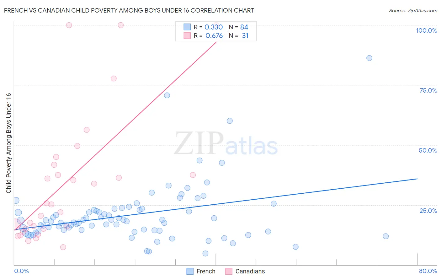 French vs Canadian Child Poverty Among Boys Under 16