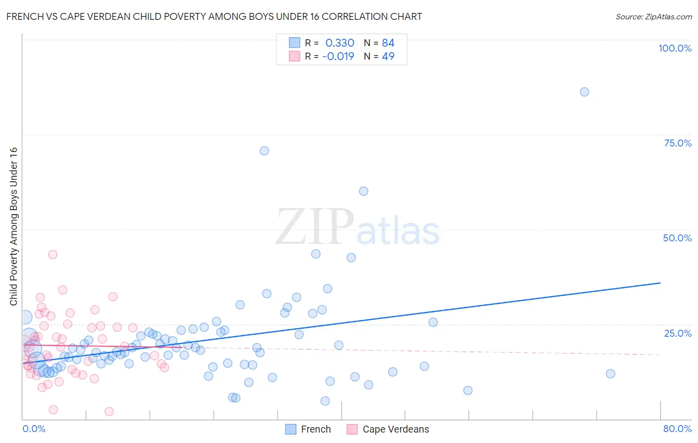 French vs Cape Verdean Child Poverty Among Boys Under 16