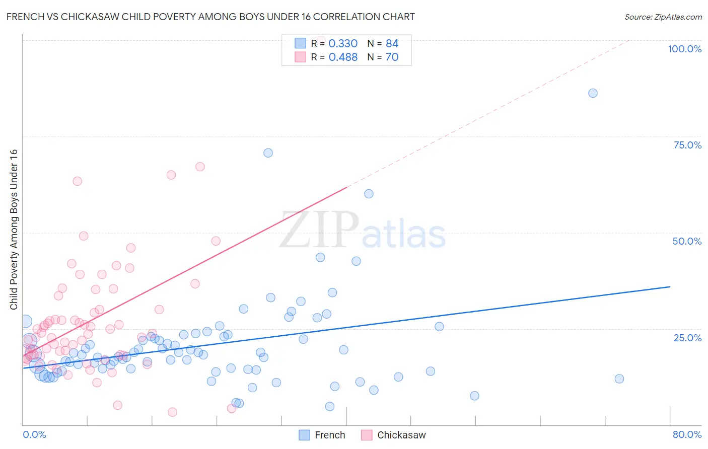 French vs Chickasaw Child Poverty Among Boys Under 16