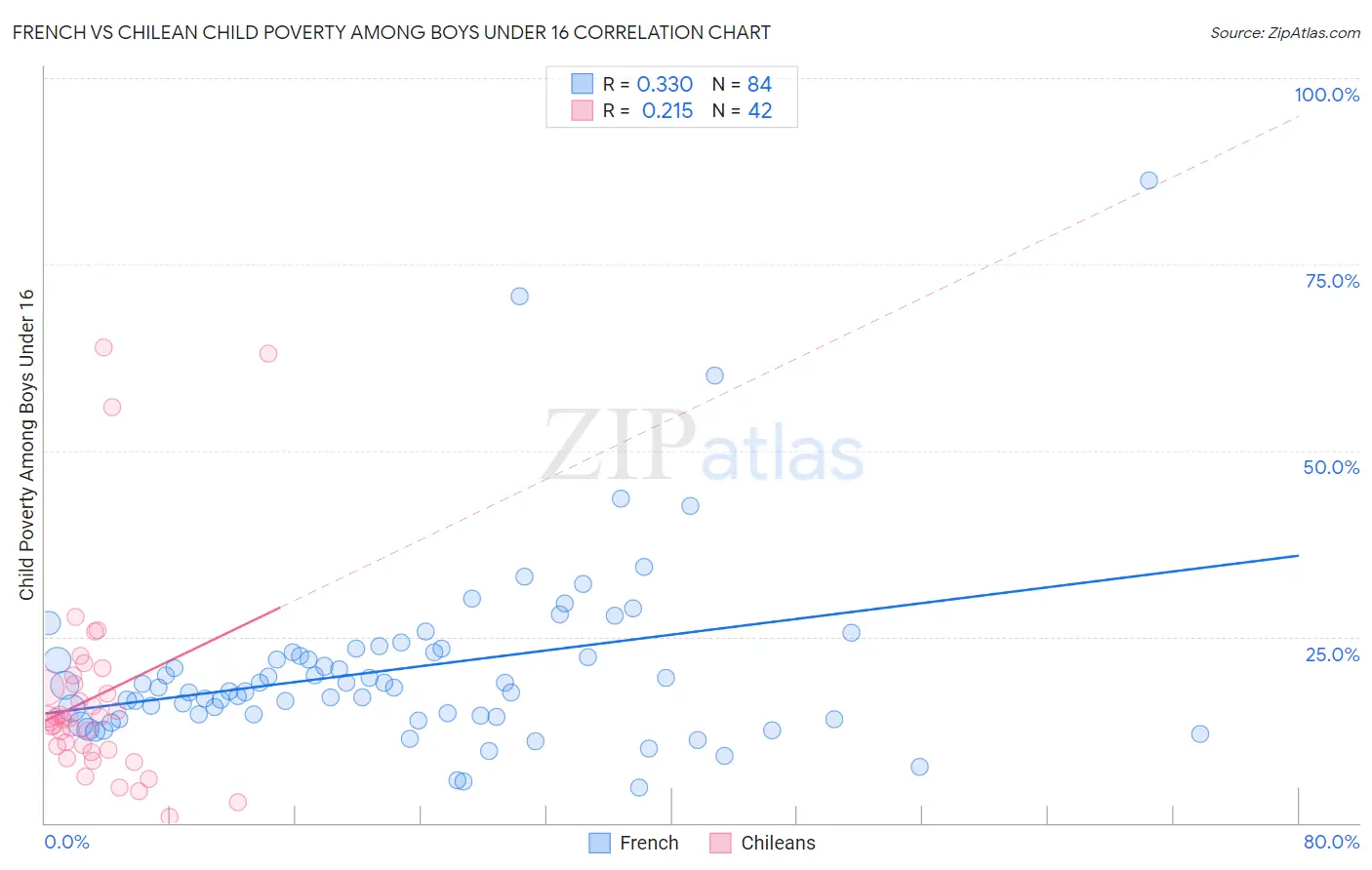 French vs Chilean Child Poverty Among Boys Under 16