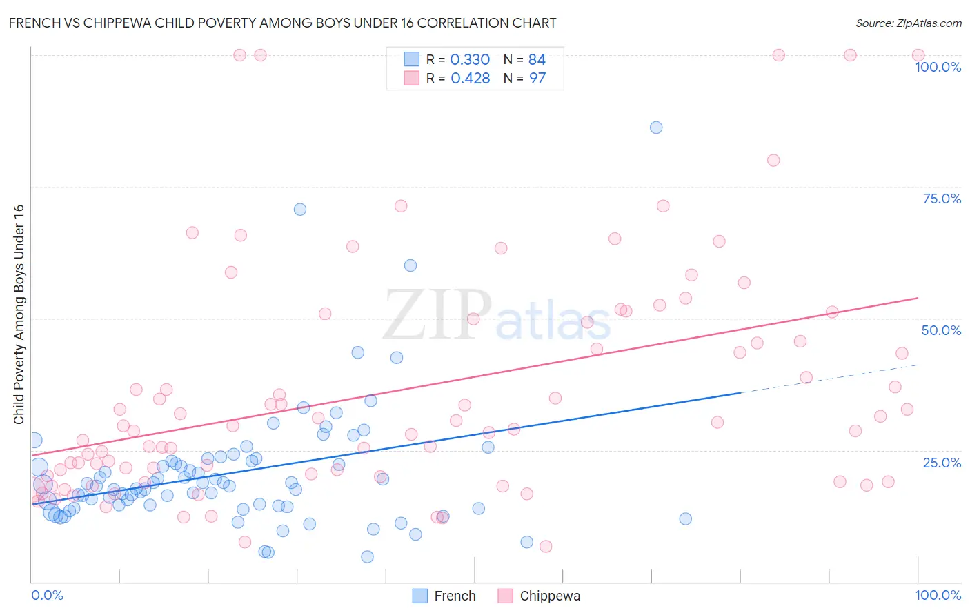 French vs Chippewa Child Poverty Among Boys Under 16