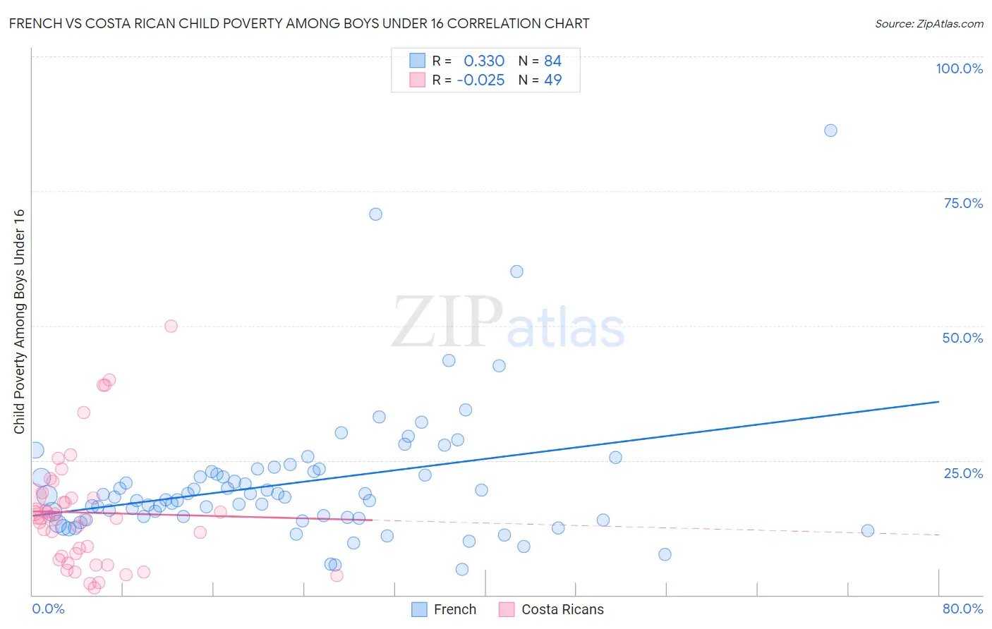 French vs Costa Rican Child Poverty Among Boys Under 16