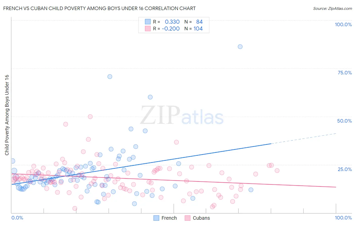 French vs Cuban Child Poverty Among Boys Under 16