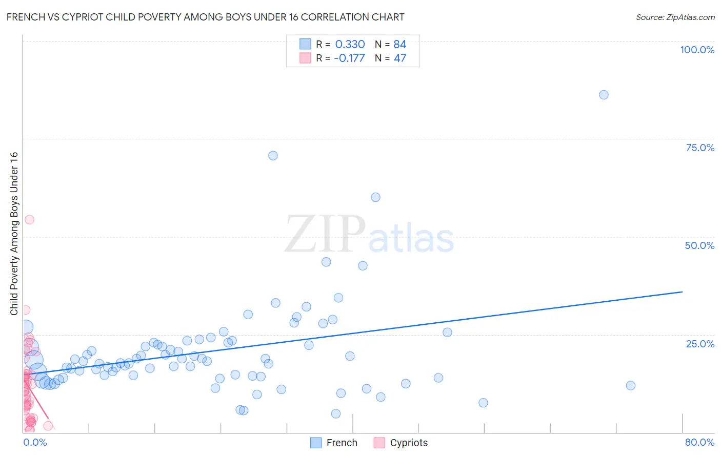 French vs Cypriot Child Poverty Among Boys Under 16