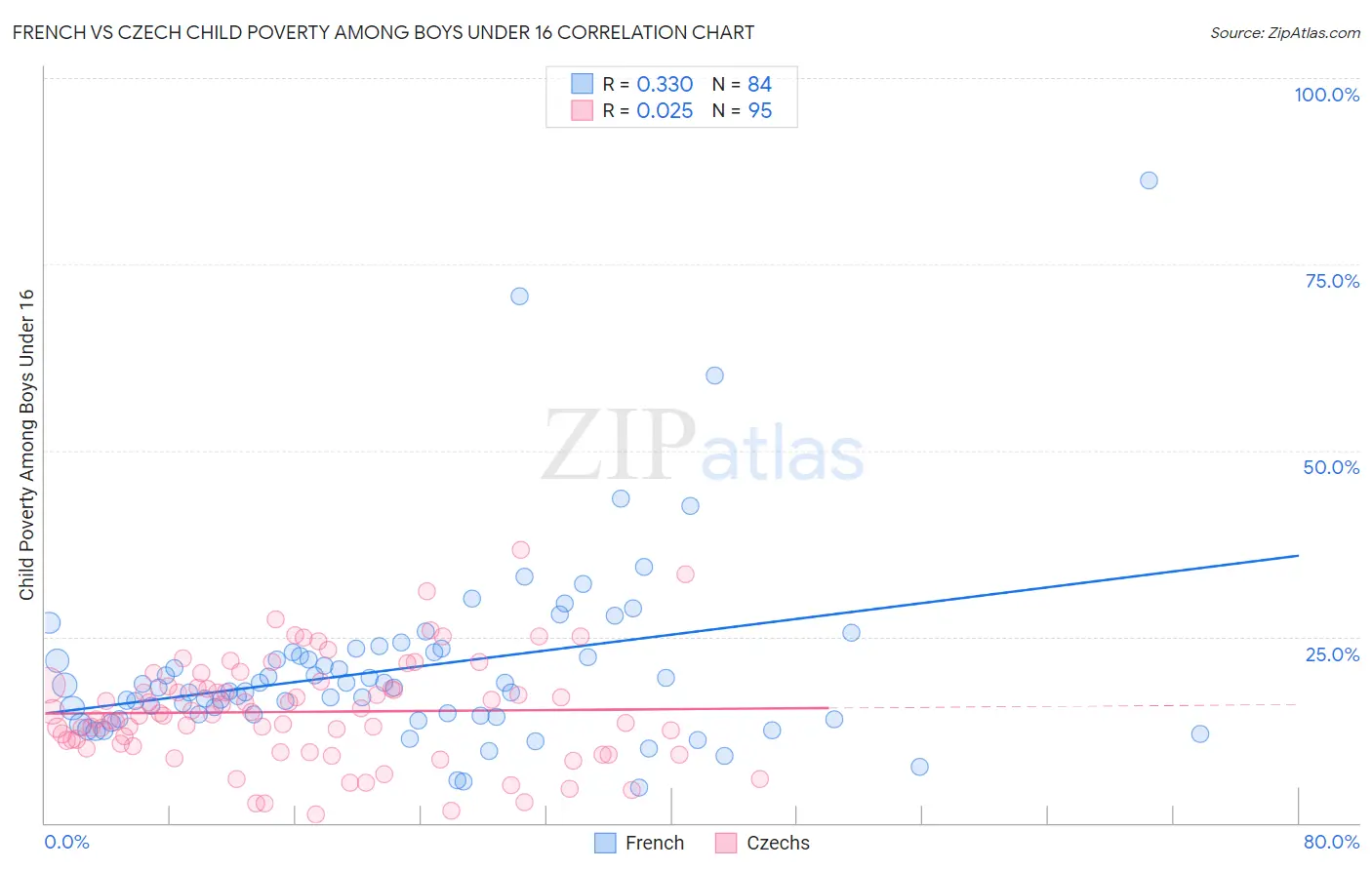 French vs Czech Child Poverty Among Boys Under 16