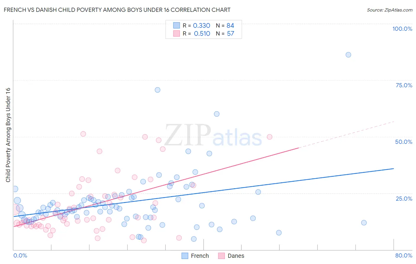 French vs Danish Child Poverty Among Boys Under 16