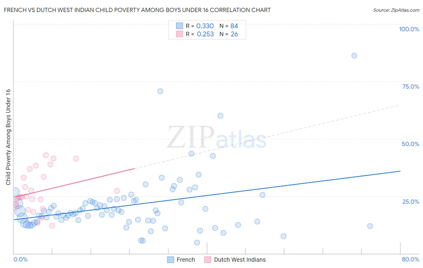 French vs Dutch West Indian Child Poverty Among Boys Under 16