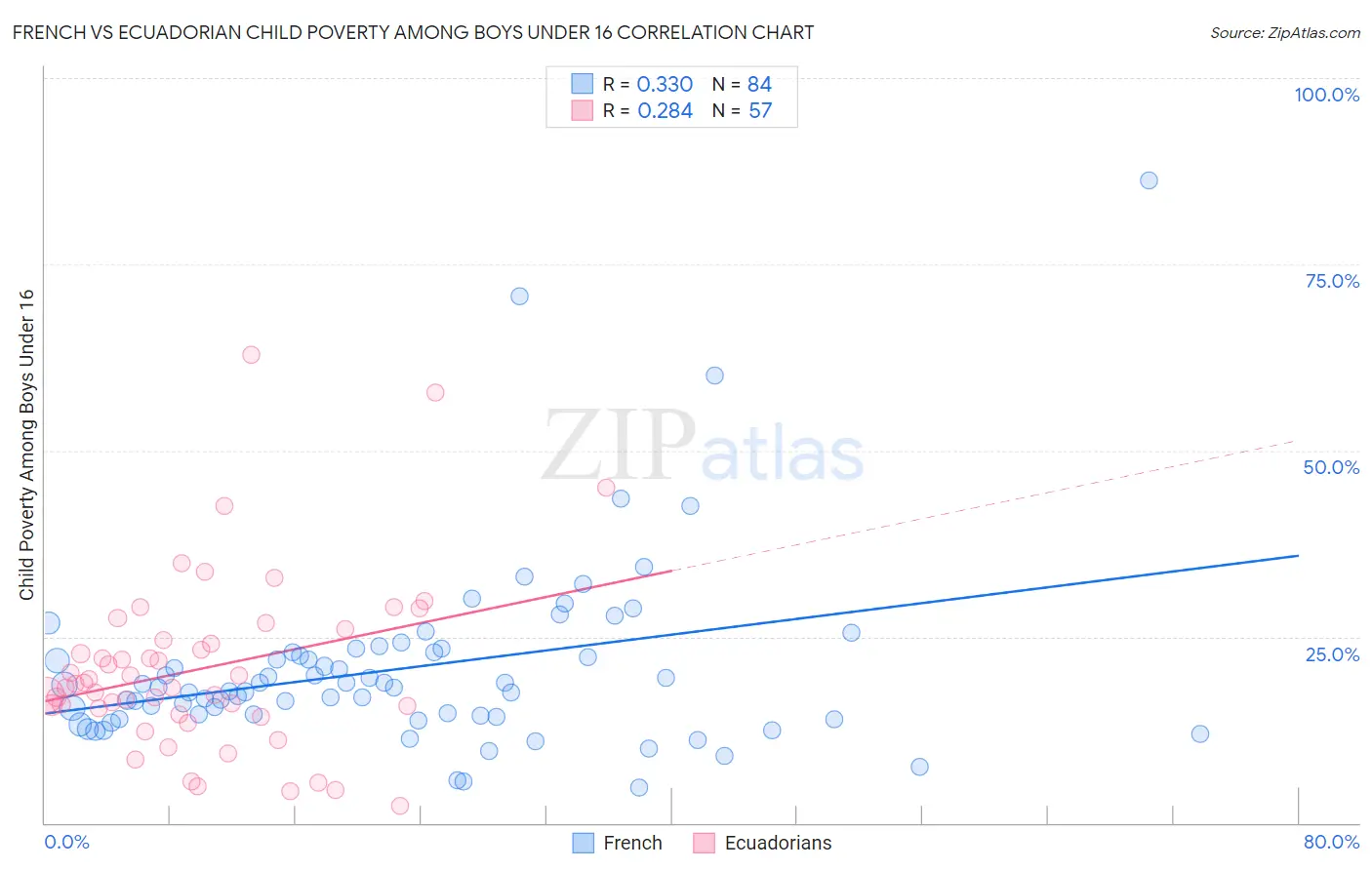 French vs Ecuadorian Child Poverty Among Boys Under 16