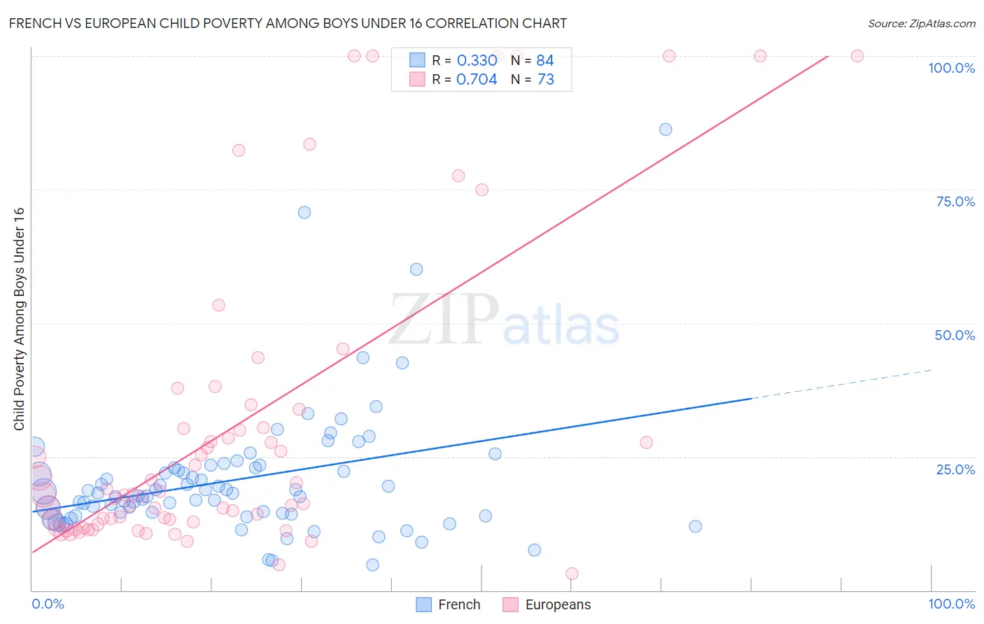 French vs European Child Poverty Among Boys Under 16