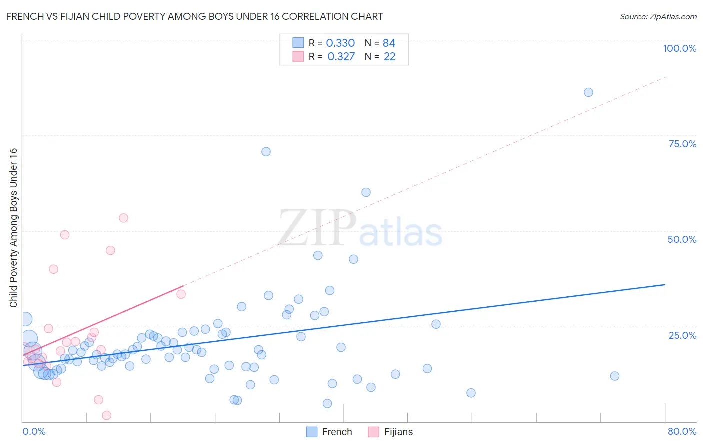 French vs Fijian Child Poverty Among Boys Under 16