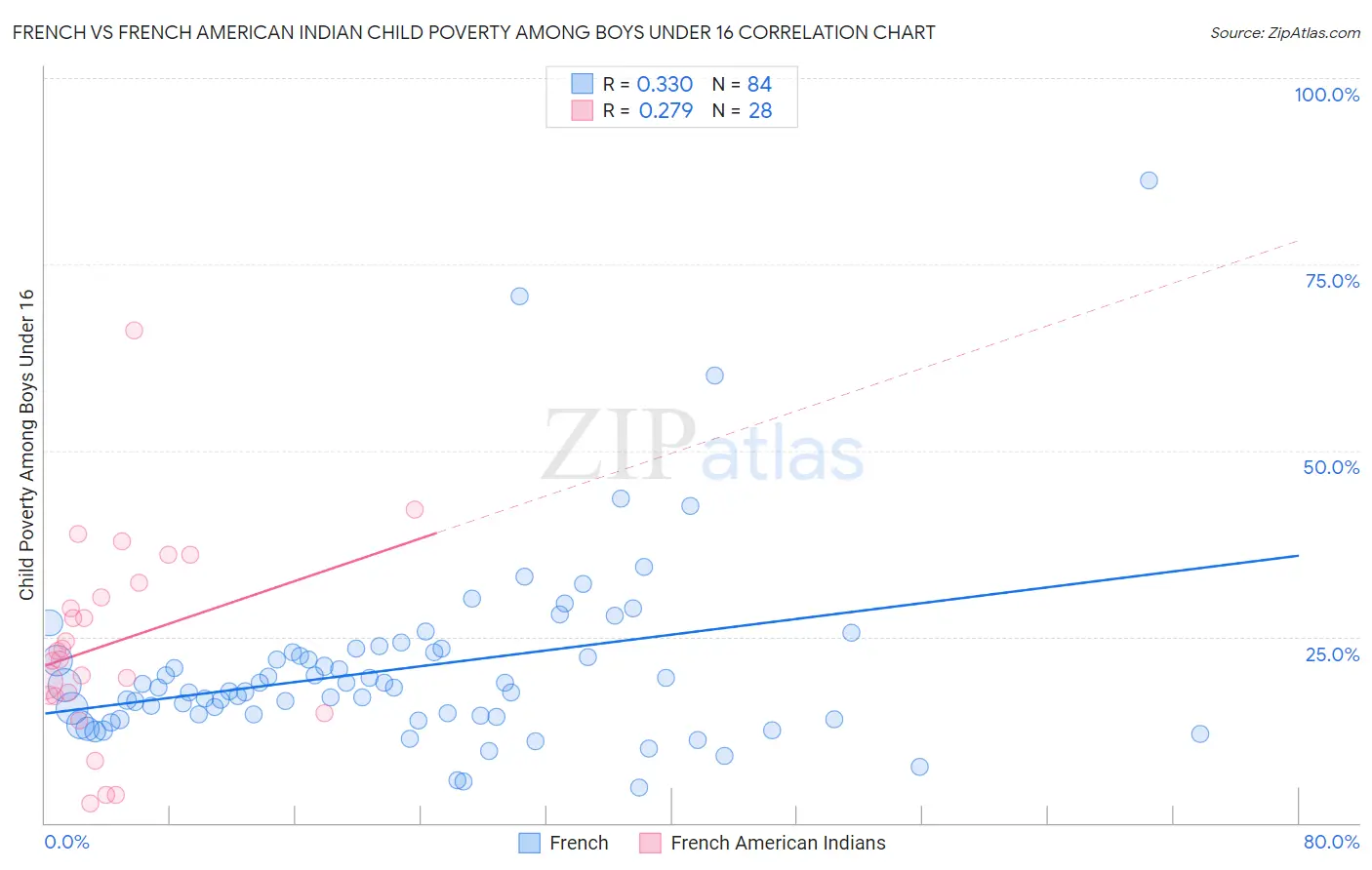 French vs French American Indian Child Poverty Among Boys Under 16