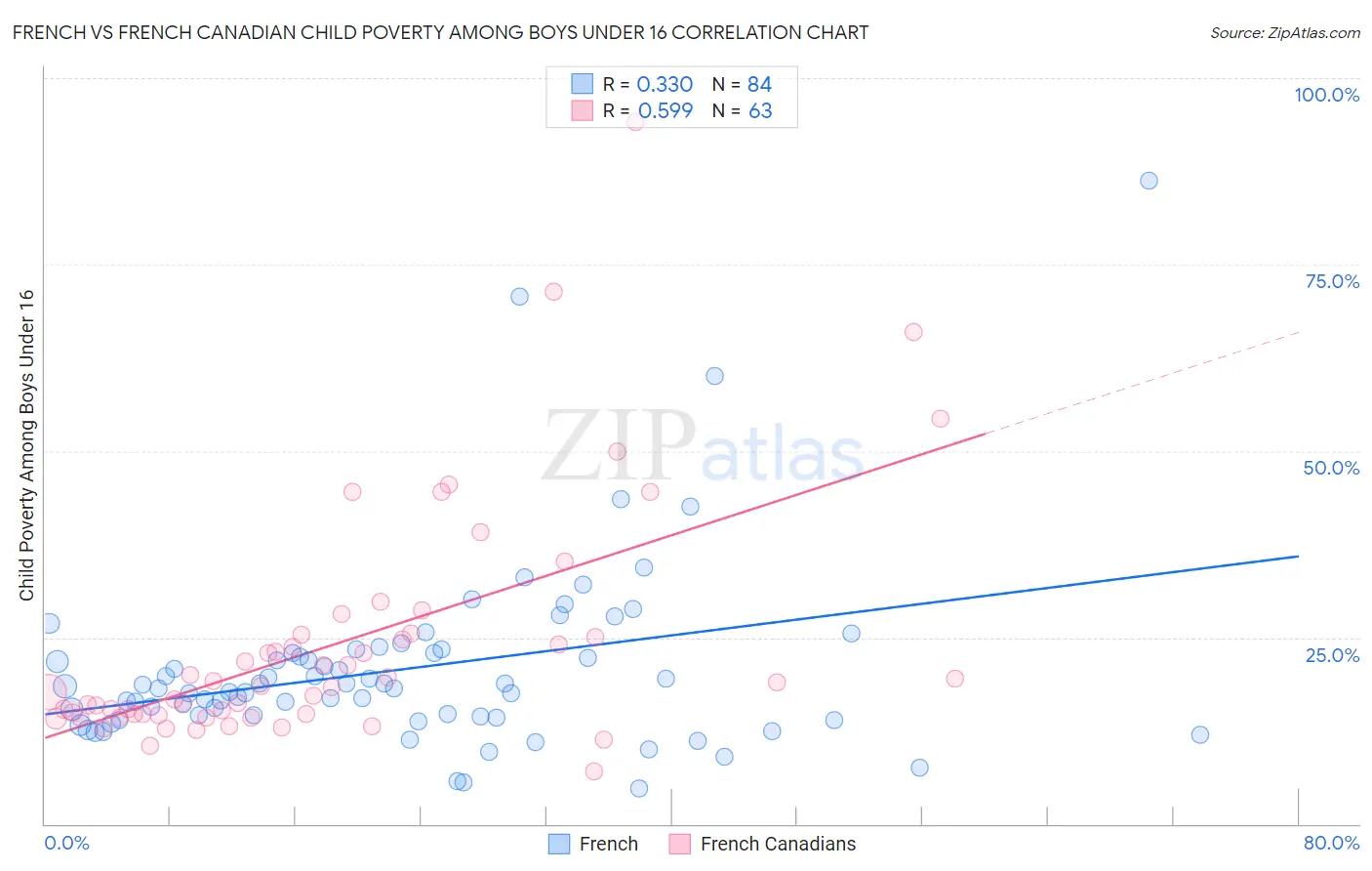 French vs French Canadian Child Poverty Among Boys Under 16