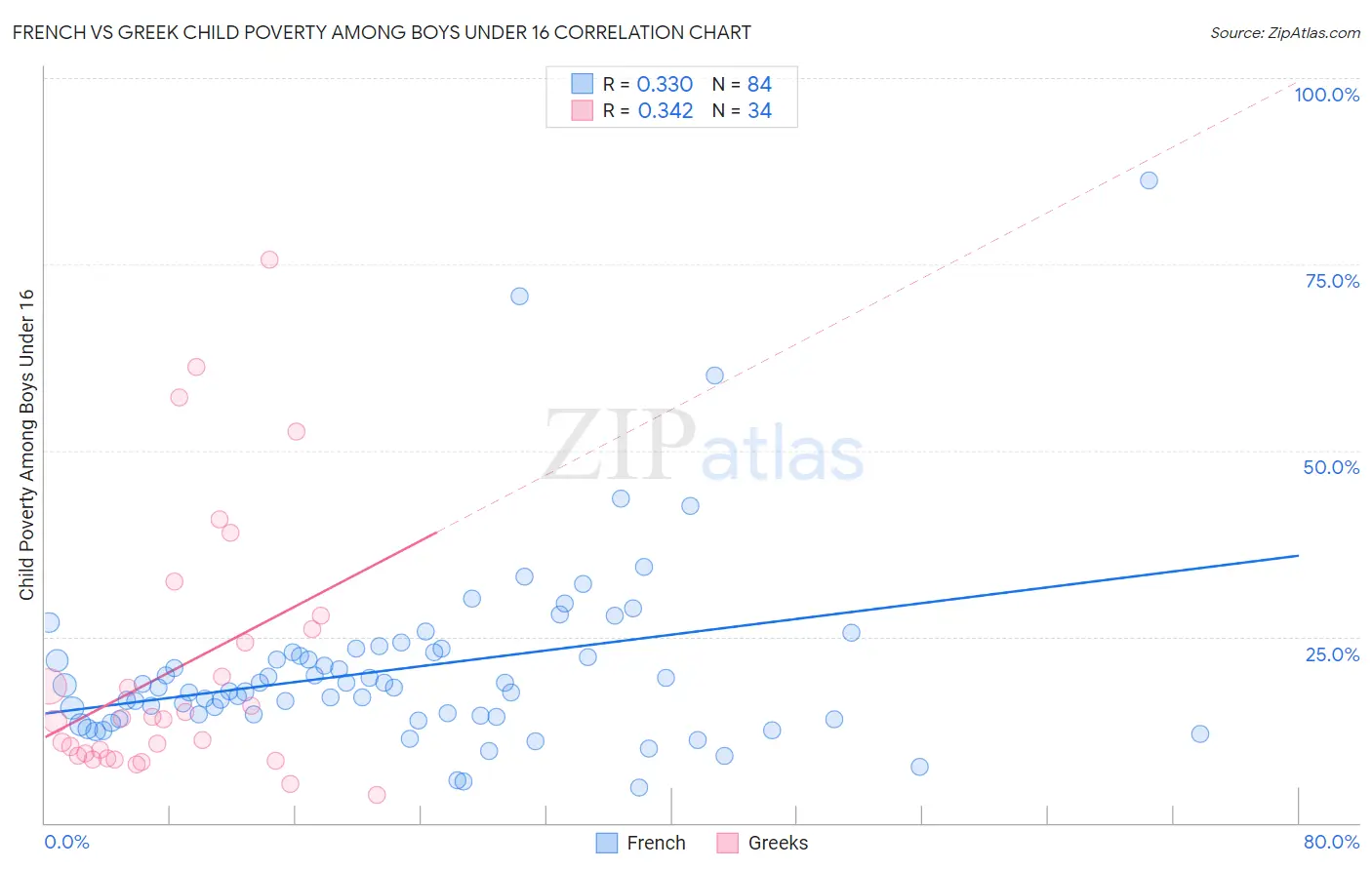 French vs Greek Child Poverty Among Boys Under 16