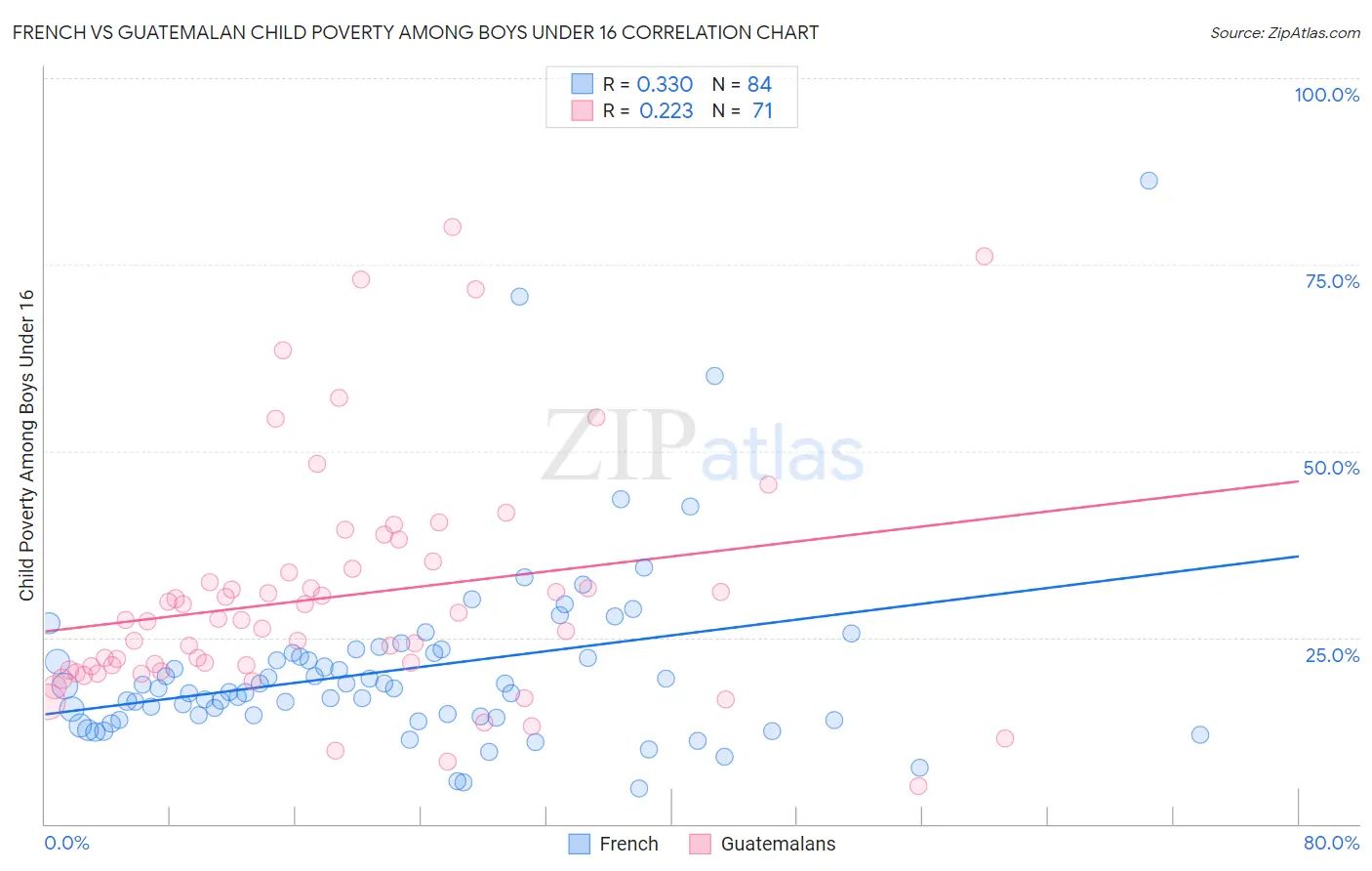 French vs Guatemalan Child Poverty Among Boys Under 16