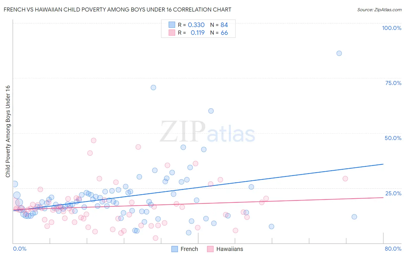 French vs Hawaiian Child Poverty Among Boys Under 16