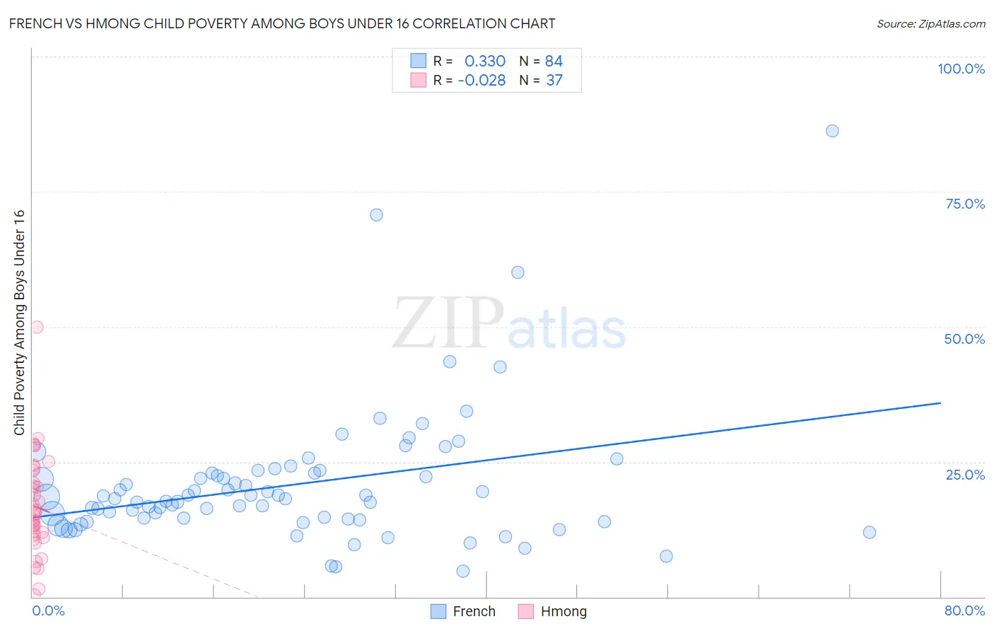 French vs Hmong Child Poverty Among Boys Under 16