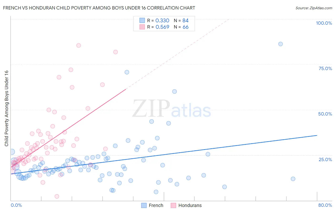 French vs Honduran Child Poverty Among Boys Under 16