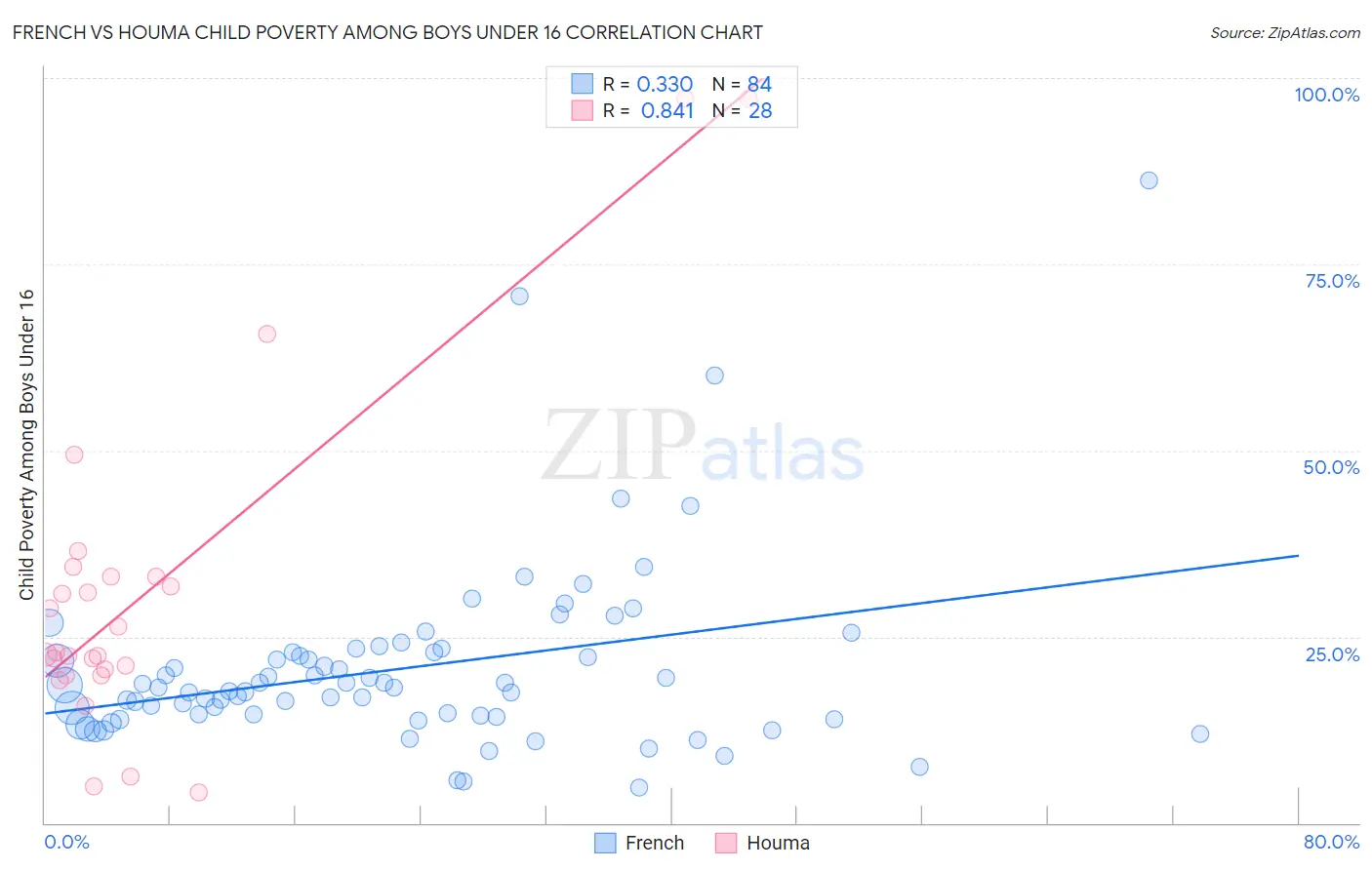 French vs Houma Child Poverty Among Boys Under 16
