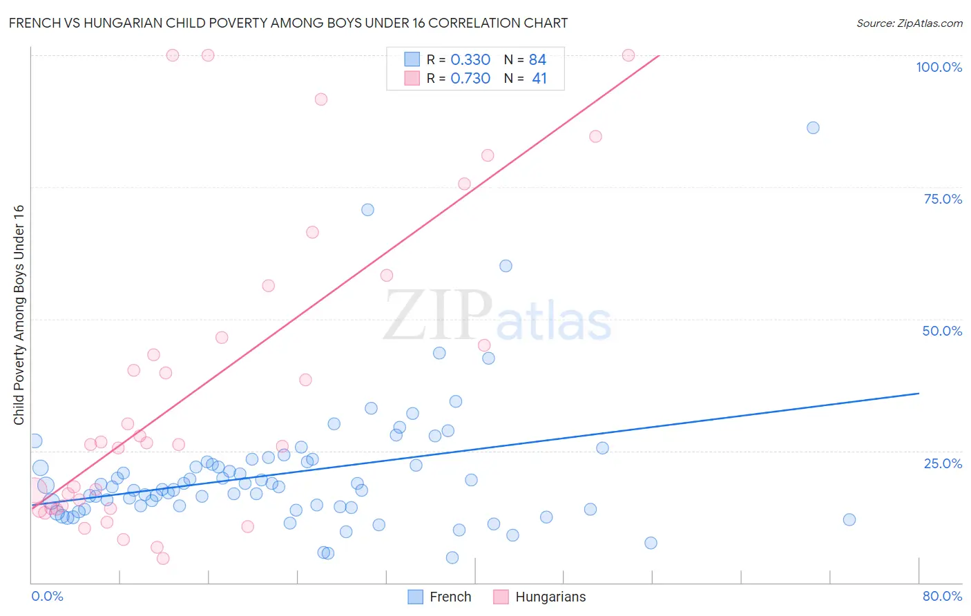 French vs Hungarian Child Poverty Among Boys Under 16