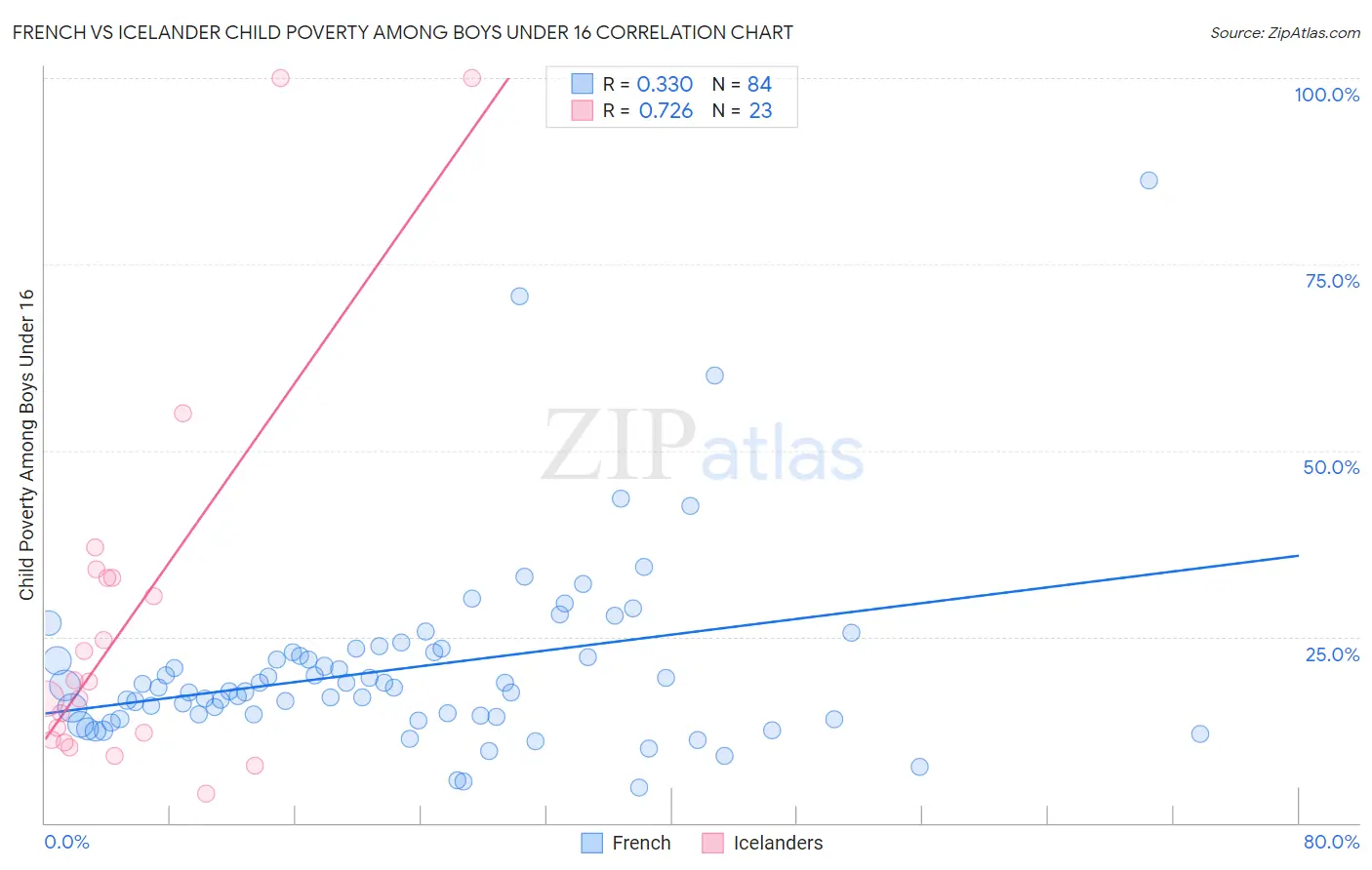 French vs Icelander Child Poverty Among Boys Under 16