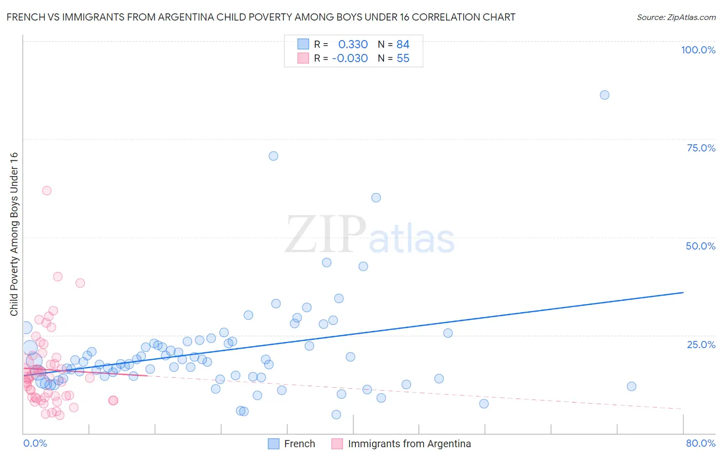 French vs Immigrants from Argentina Child Poverty Among Boys Under 16