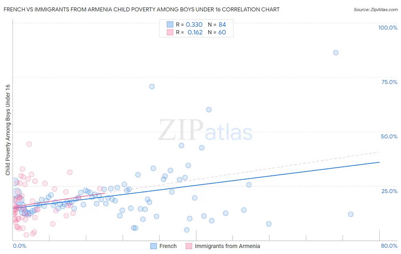 French vs Immigrants from Armenia Child Poverty Among Boys Under 16