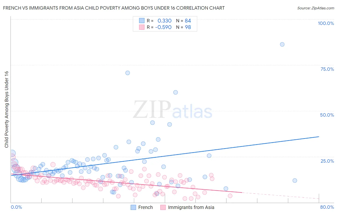 French vs Immigrants from Asia Child Poverty Among Boys Under 16
