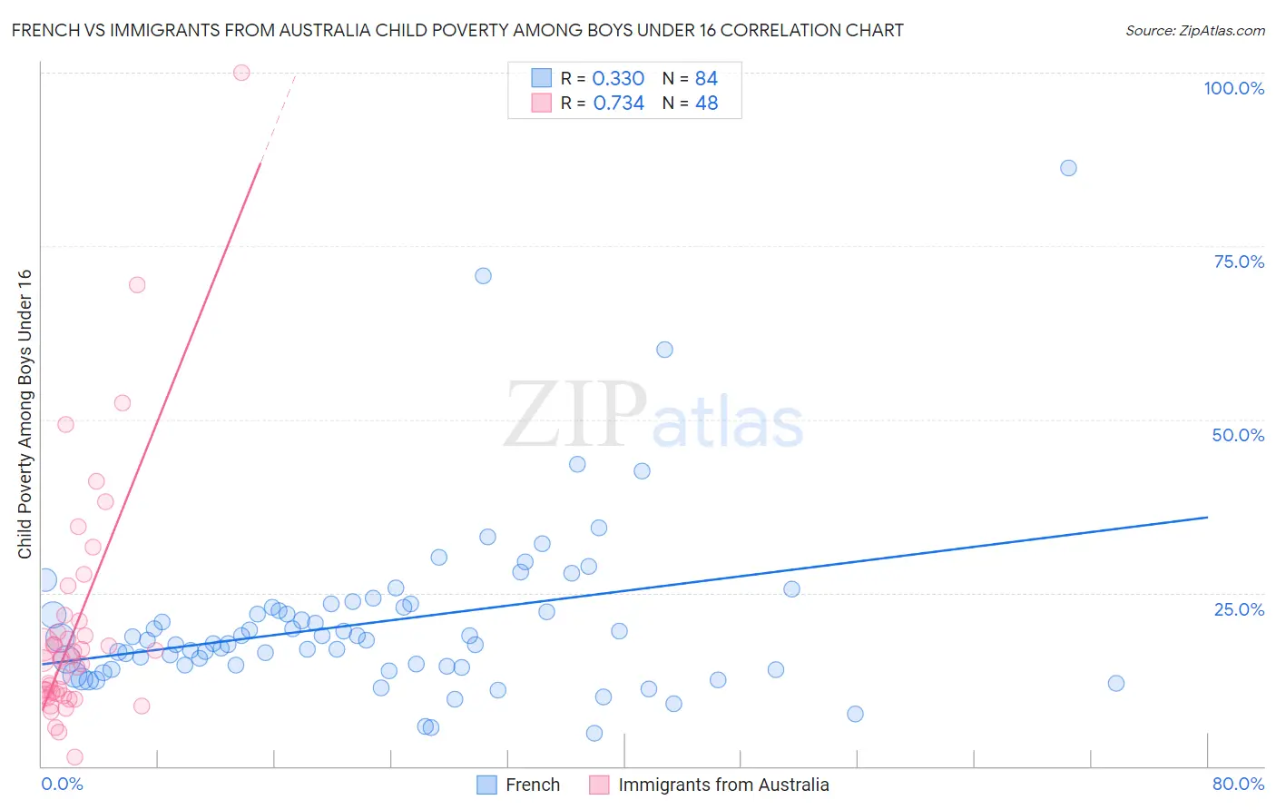 French vs Immigrants from Australia Child Poverty Among Boys Under 16