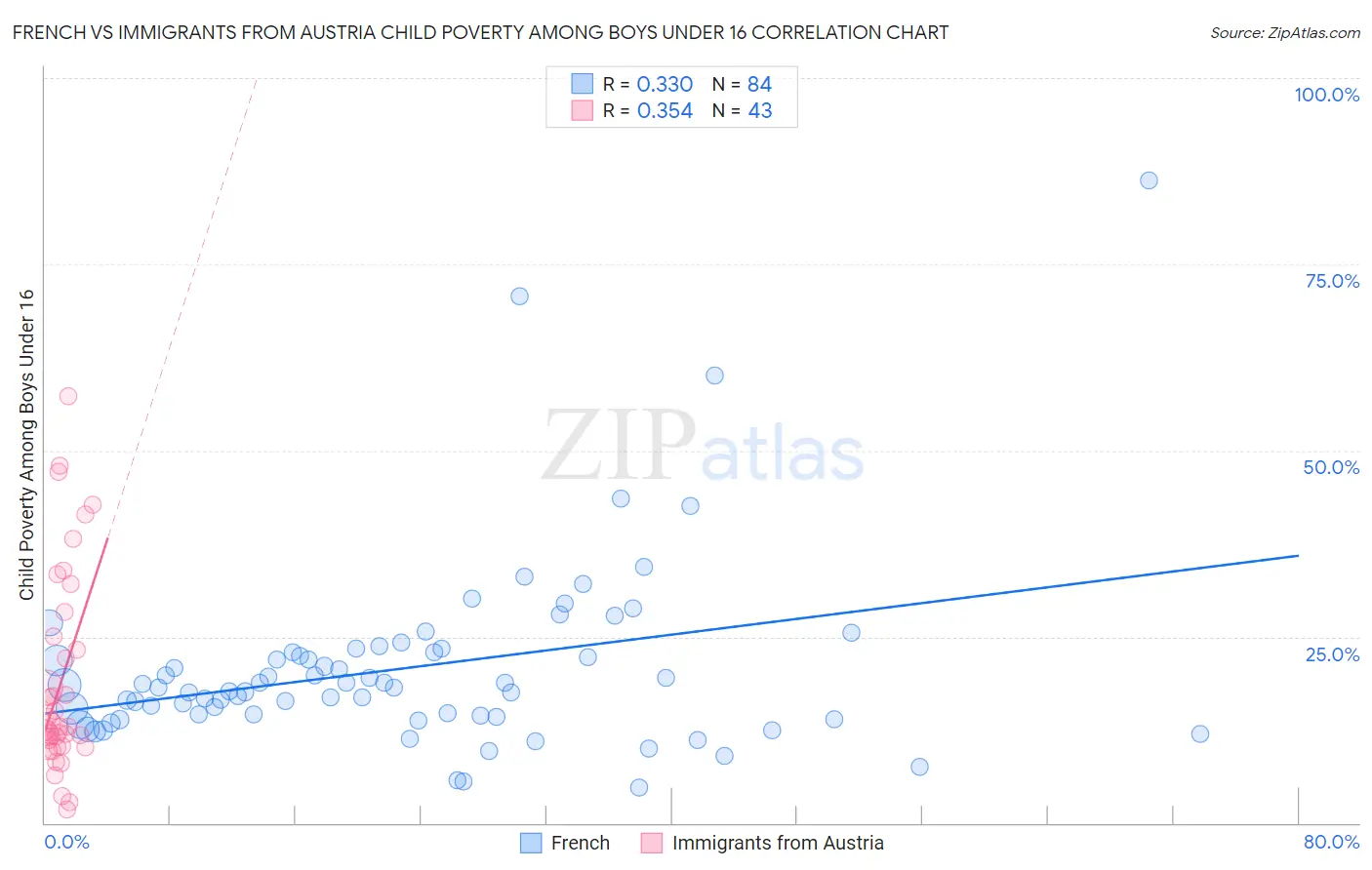 French vs Immigrants from Austria Child Poverty Among Boys Under 16