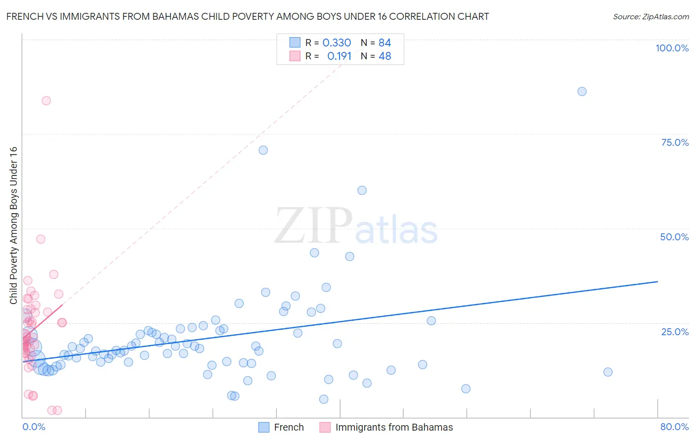 French vs Immigrants from Bahamas Child Poverty Among Boys Under 16