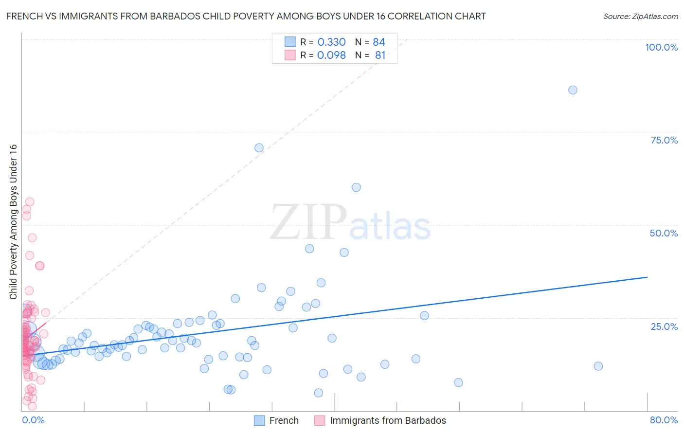 French vs Immigrants from Barbados Child Poverty Among Boys Under 16