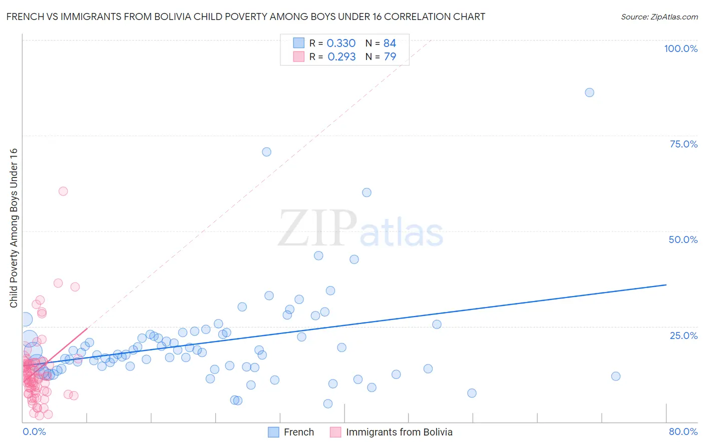 French vs Immigrants from Bolivia Child Poverty Among Boys Under 16