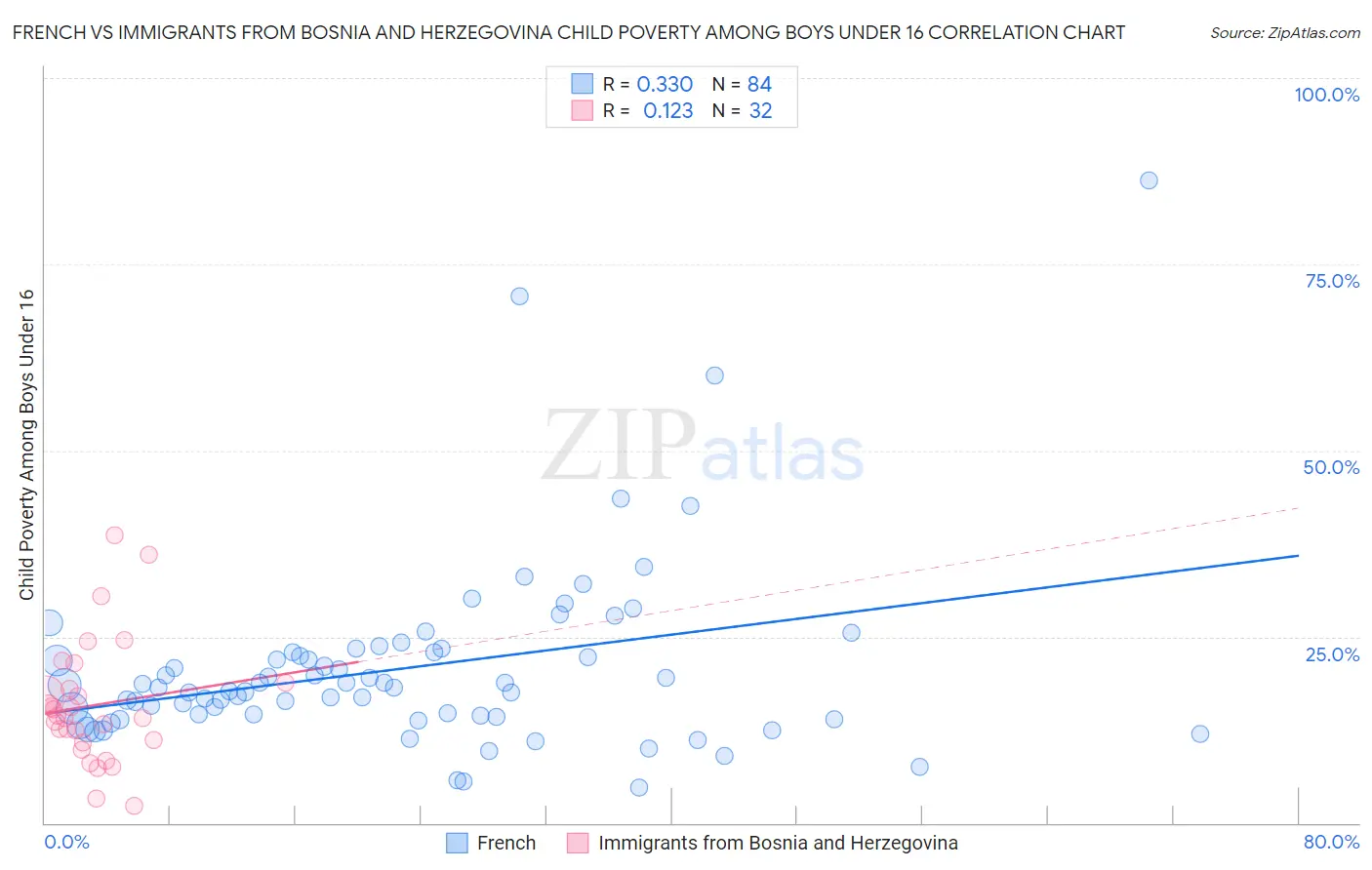 French vs Immigrants from Bosnia and Herzegovina Child Poverty Among Boys Under 16