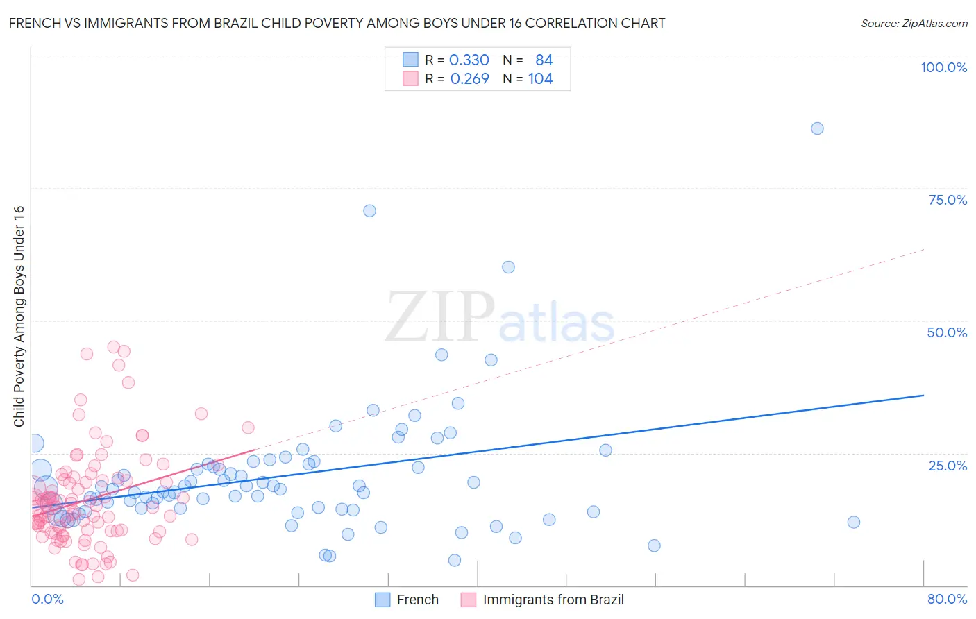 French vs Immigrants from Brazil Child Poverty Among Boys Under 16