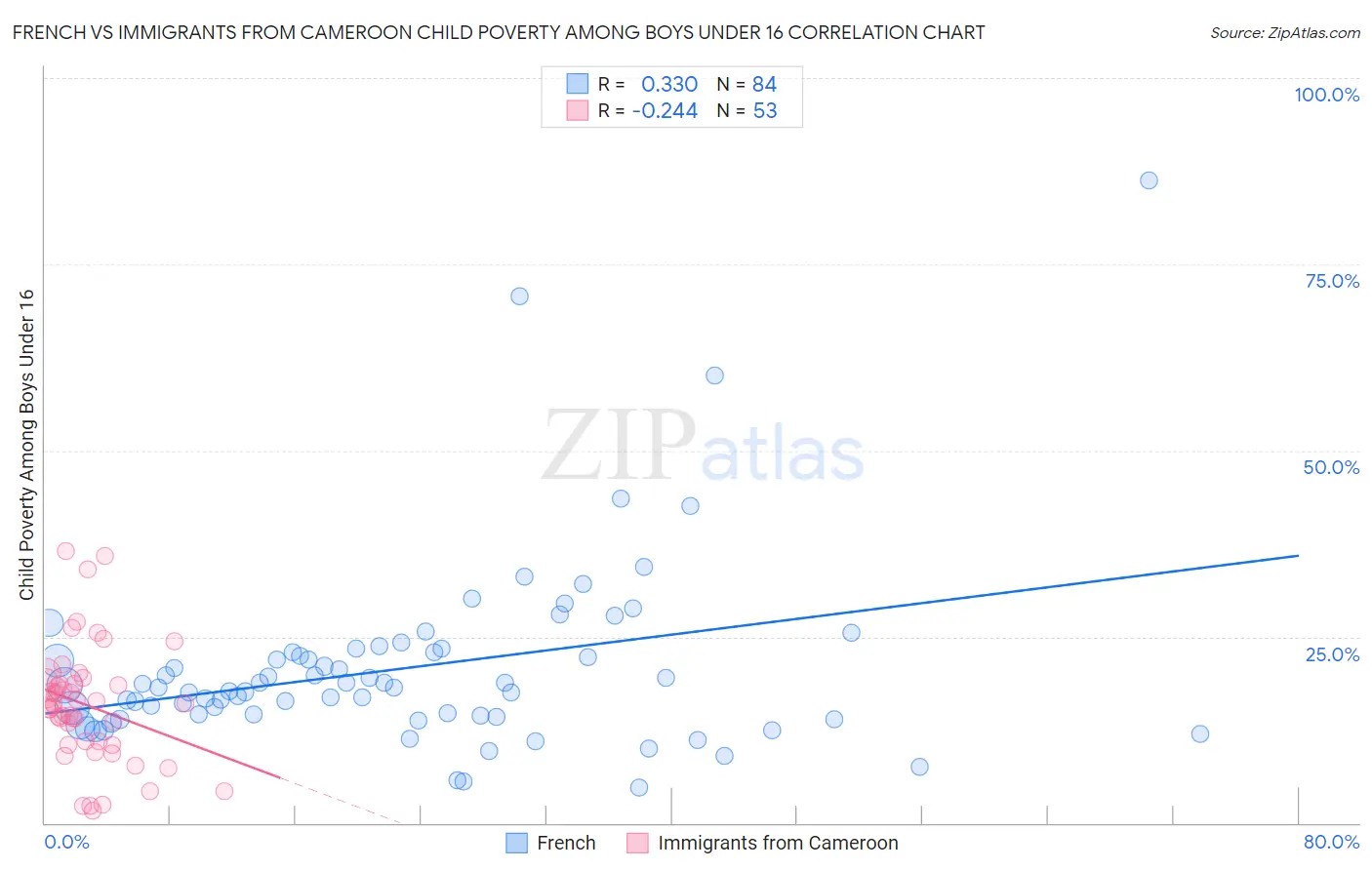 French vs Immigrants from Cameroon Child Poverty Among Boys Under 16