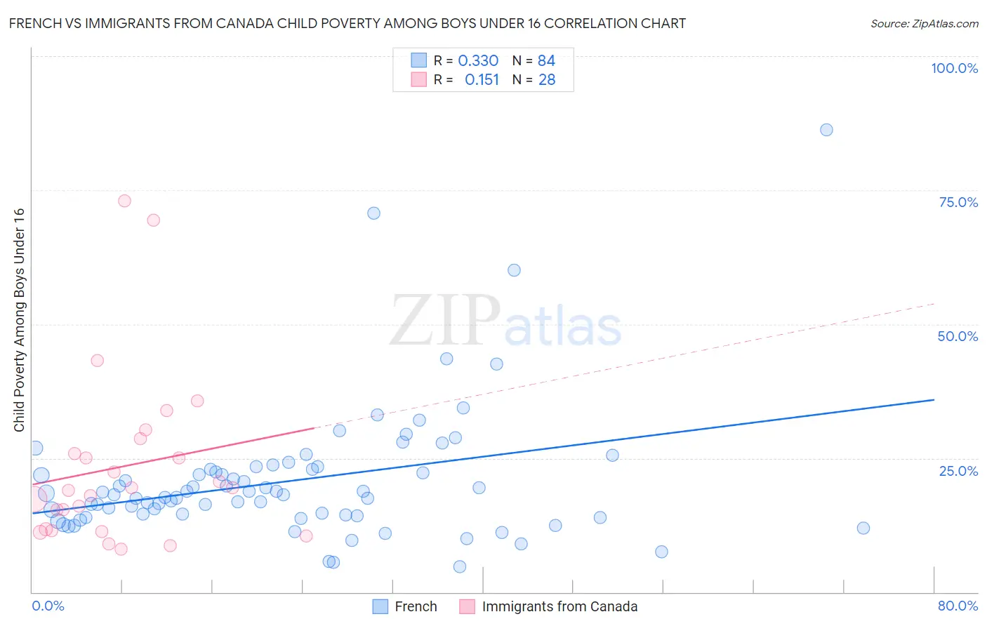 French vs Immigrants from Canada Child Poverty Among Boys Under 16