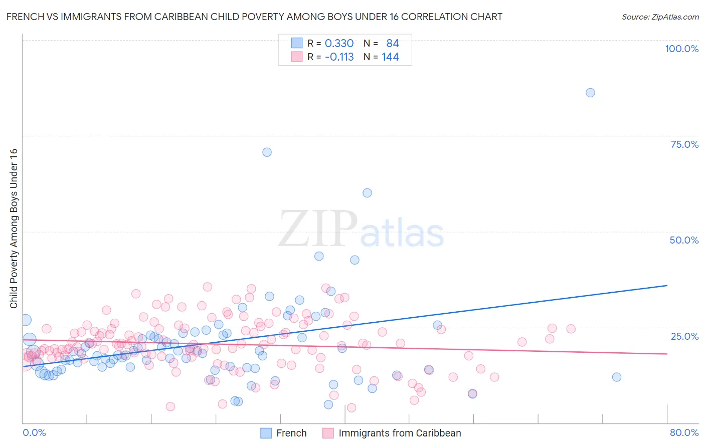 French vs Immigrants from Caribbean Child Poverty Among Boys Under 16