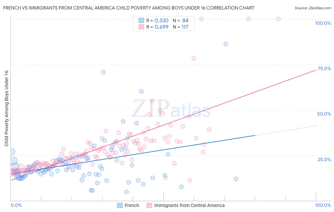 French vs Immigrants from Central America Child Poverty Among Boys Under 16