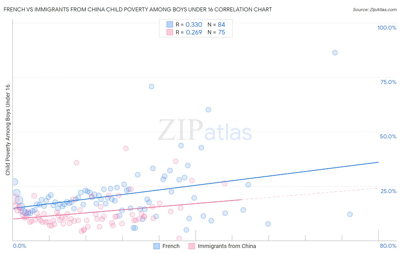 French vs Immigrants from China Child Poverty Among Boys Under 16