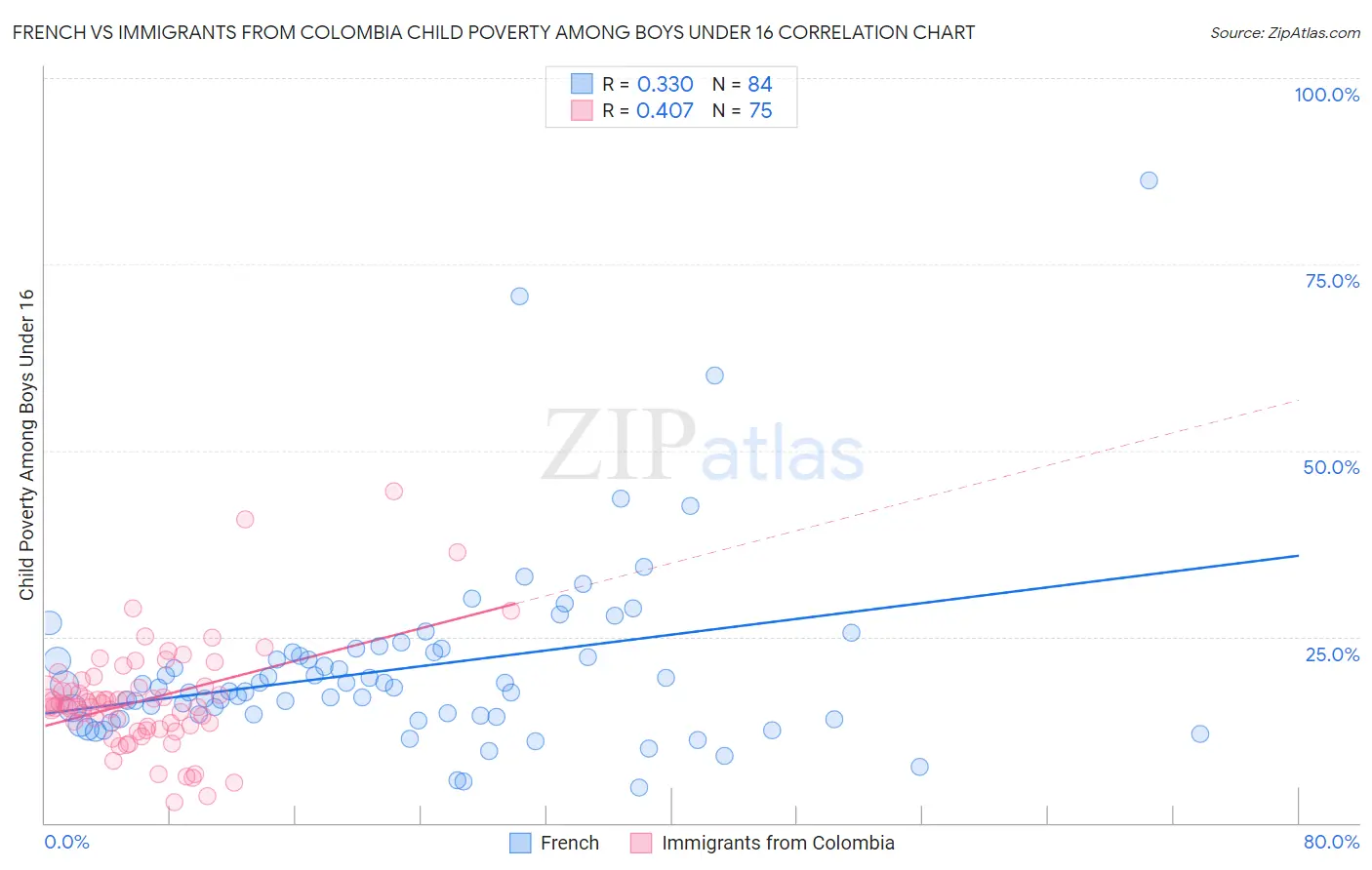 French vs Immigrants from Colombia Child Poverty Among Boys Under 16